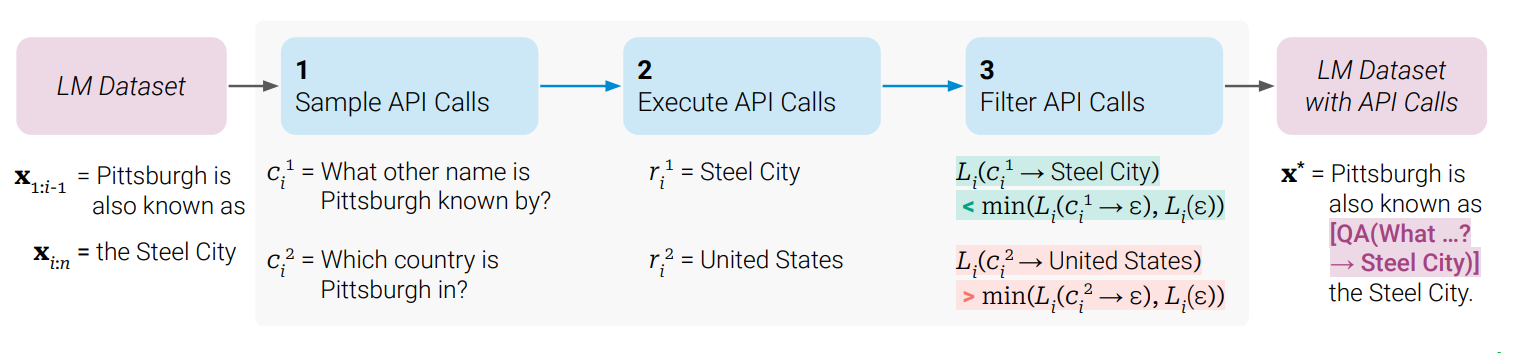 Key steps in toolformer approach, illustrated for a question answering tool