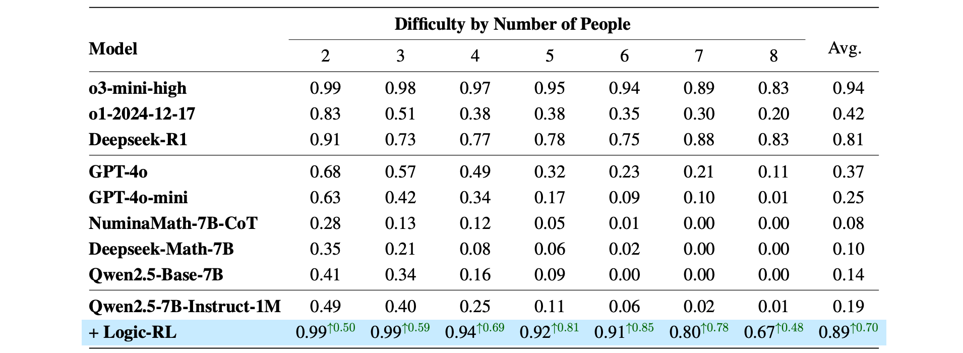 Comparison of different models including reasoning models and general models on K&K logic puzzle across various difficulty