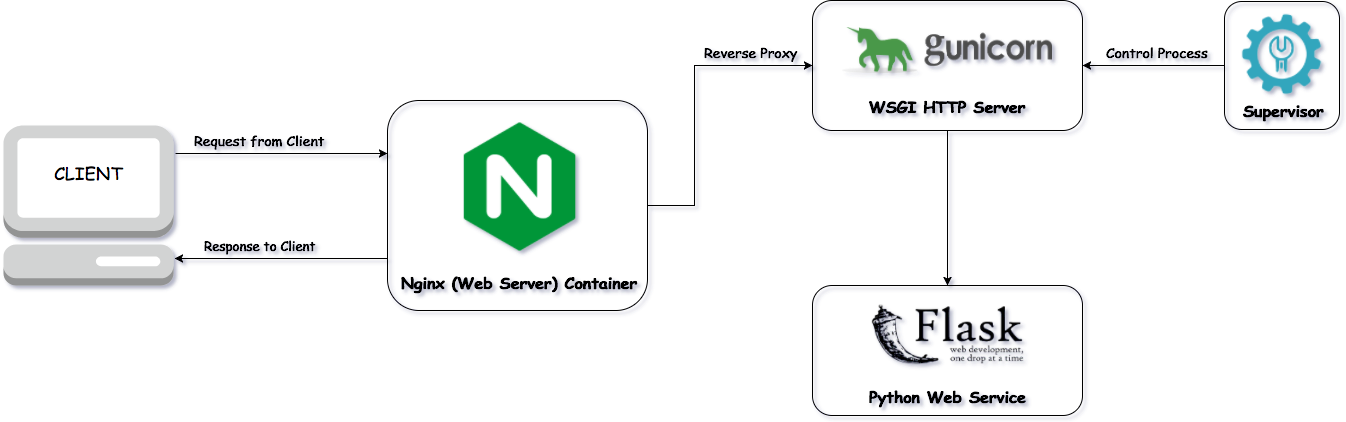 Deploy a Python Flask Restful API app with gunicorn, supervisor and nginx |  by Chi Thuc Nguyen | Medium