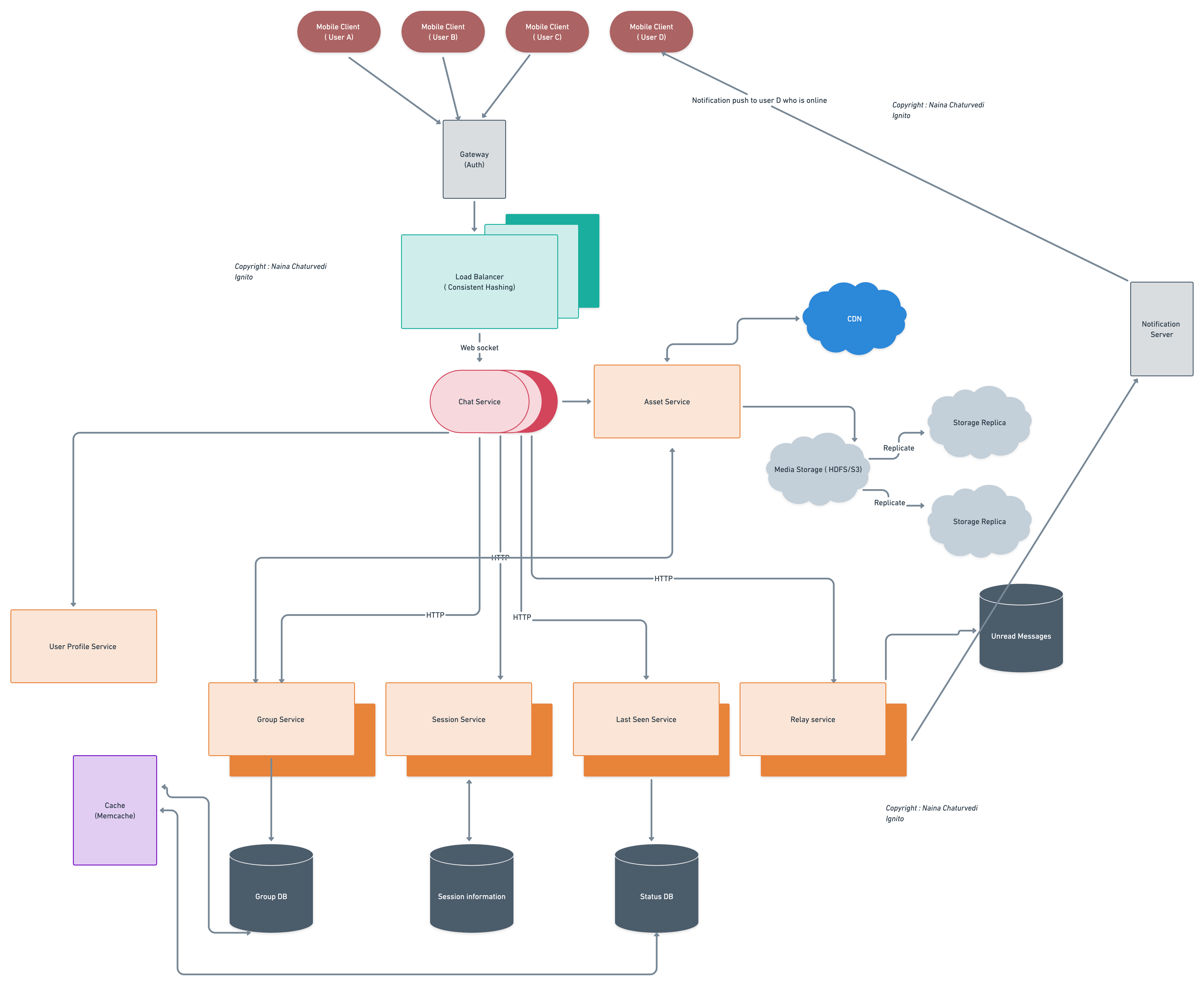 Day 5 of System Design Case Studies Series : Design Messenger App