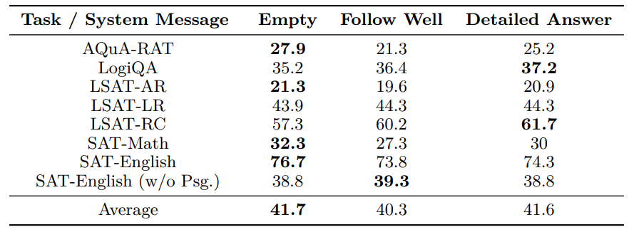 Zero-shot performance comparison of Orca with different system messages in AGIEval benchmark on multiple-choice English questions.