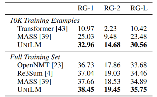 : Results on Gigaword abstractive summarization.
