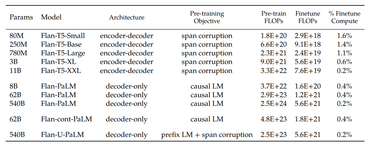 Across several models, instruction finetuning only costs a small amount of compute relative to pre-training.