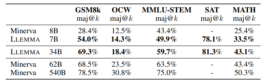 Majority voting results for LLEMMA and Minerva.