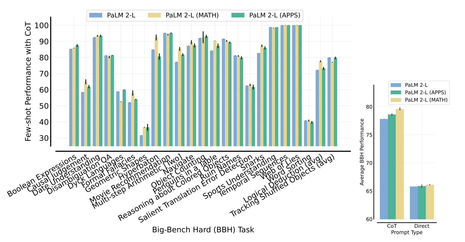Evaluations on Big-Bench Hard suite of tasks.
