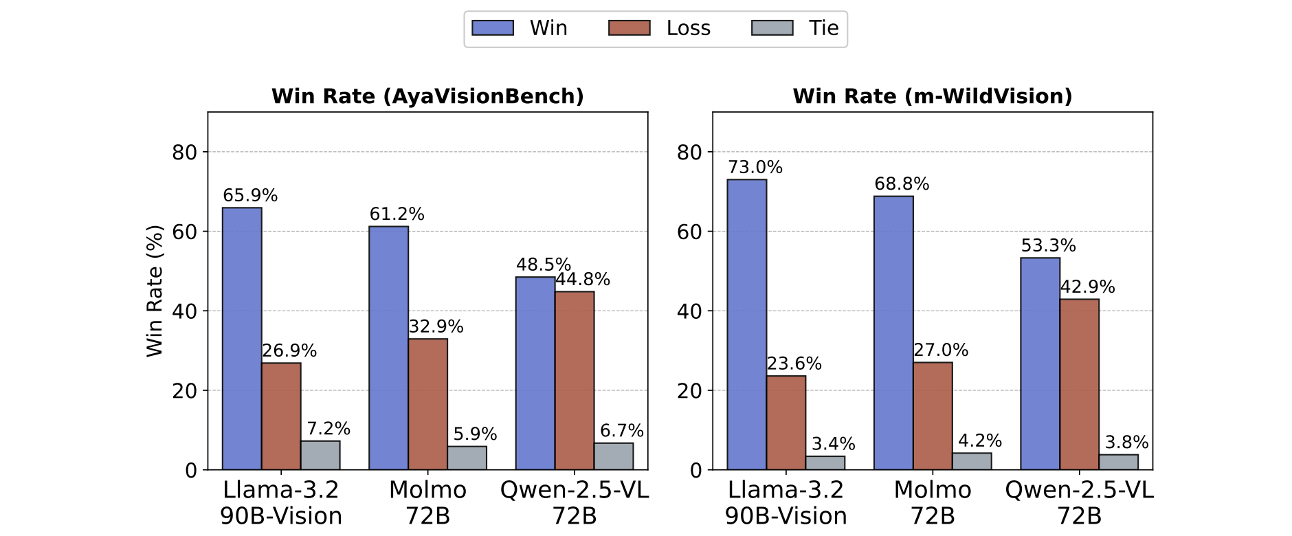 Pairwise winrates on AyaVisionBench and m-WildVision.