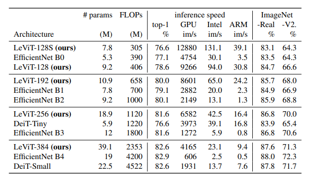 Characteristics of LeViT w.r.t. two strong families of competitors: DeiT and EfficientNet. The top-1 numbers are accuracies on ImageNet or ImageNet-Real and ImageNet-V2 (two last columns). The others are images per second on the different platforms. LeViT models optimize the trade-off between efficiency and accuracy (and not #params). The rows are sorted by FLOP counts.