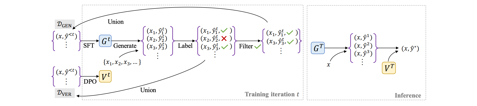 Generator and verifier training in V-STaR.