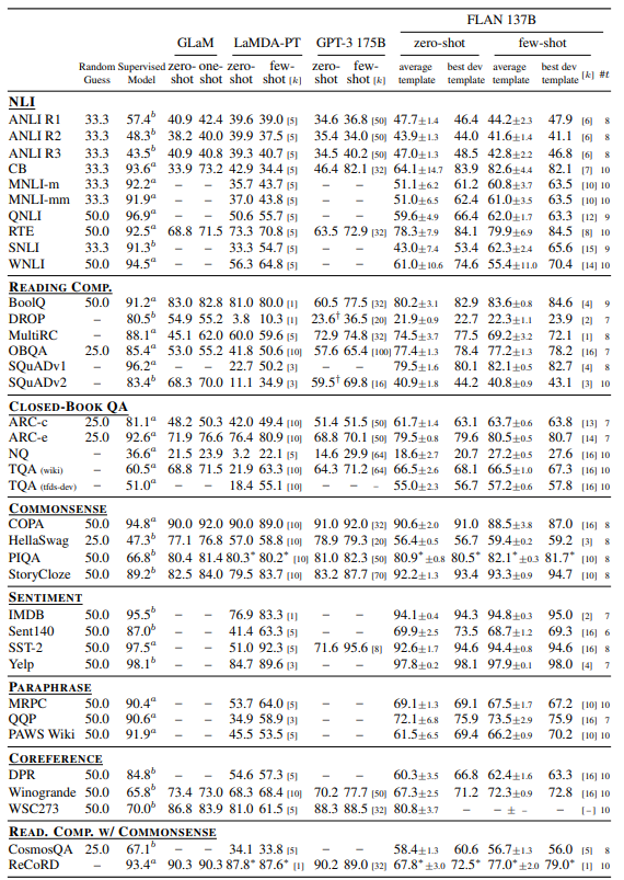 Results for eight NLU task clusters. All values shown are for accuracy (or exact match) except DROP, MultiRC, and SQuAD v1 and v2, which are F1. [k] indicates the number of few-shot exemplars. #t indicates the number of templates that FLAN is evaluated on