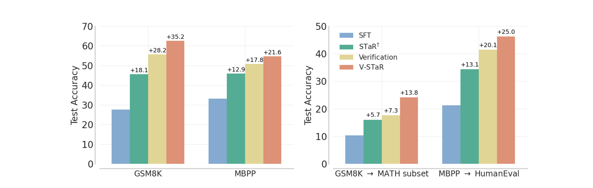 Test accuracy of 7B V-STaR compared to self-improvement and verification baselines.
