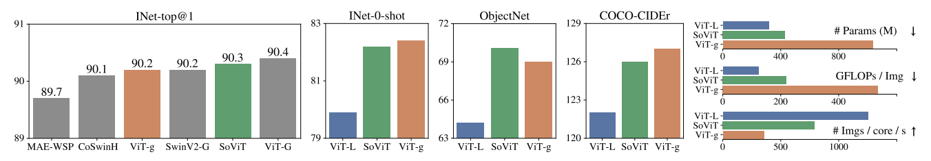 Optimizing for the compute-equivalent of ViT-g/14 results in the 2.5× smaller SoViT400m/14