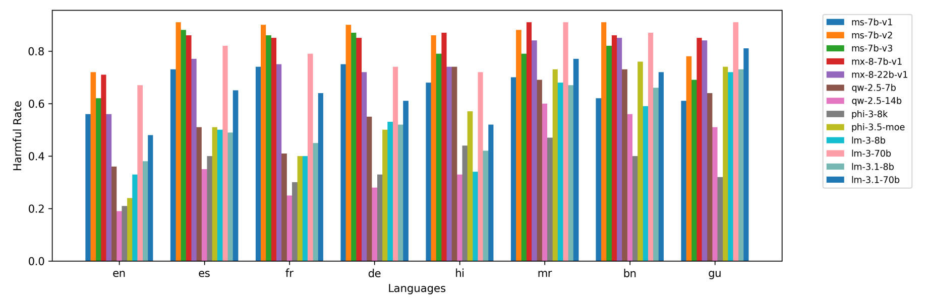 Case 1: Model-wise harmful rate distribution across all languages.