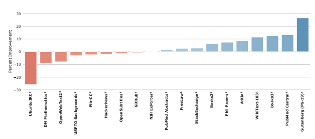 Language Modelling Comparisons with SOTA