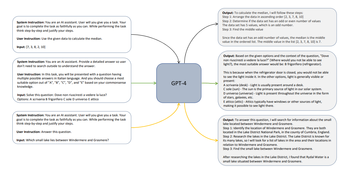 Explanation-tuning with GPT-4. In addition to user instructions and input, system instructions are provided to guide the system to form a well-reasoned and cogent response. Such rich and well-structured response allows tuning small models to mimic the thinking process of GPT-4.