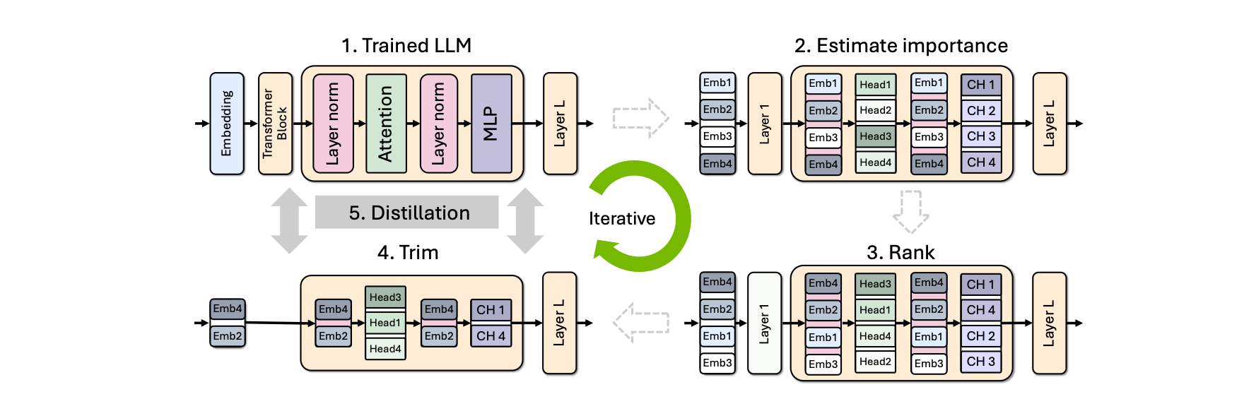 High-level overview of the proposed iterative pruning and distillation approach
