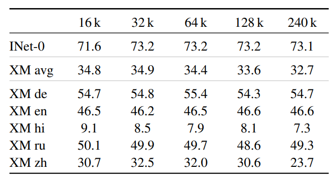 Multilingual SigLIP results with various batch sizes, pre-trained for 30 billion seen examples.