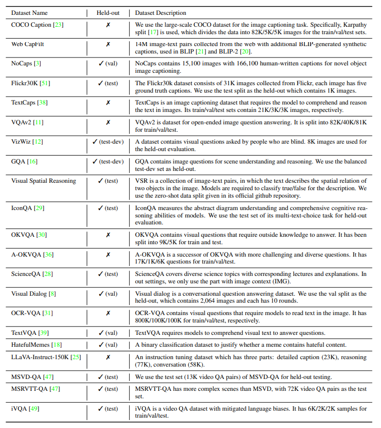 Description of datasets in our held-in instruction tuning and held-out zero-shot evaluations.