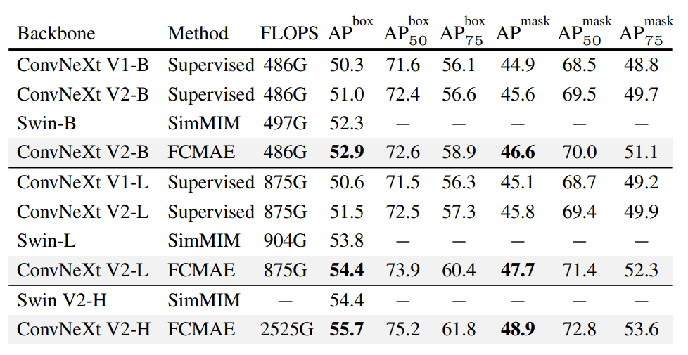 COCO object detection and instance segmentation results using Mask-RCNN