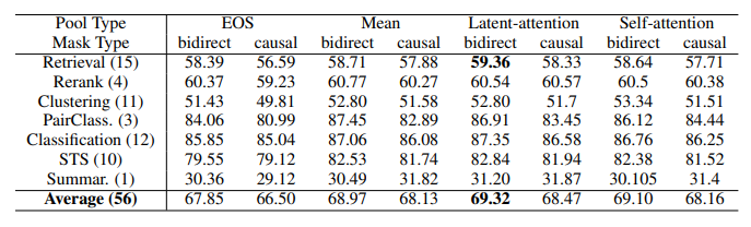 Averaged MTEB scores on seven tasks after second stage training.