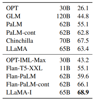 Instruction finetuning — MMLU (5-shot). Comparison of models of moderate size with and without instruction finetuning on MMLU