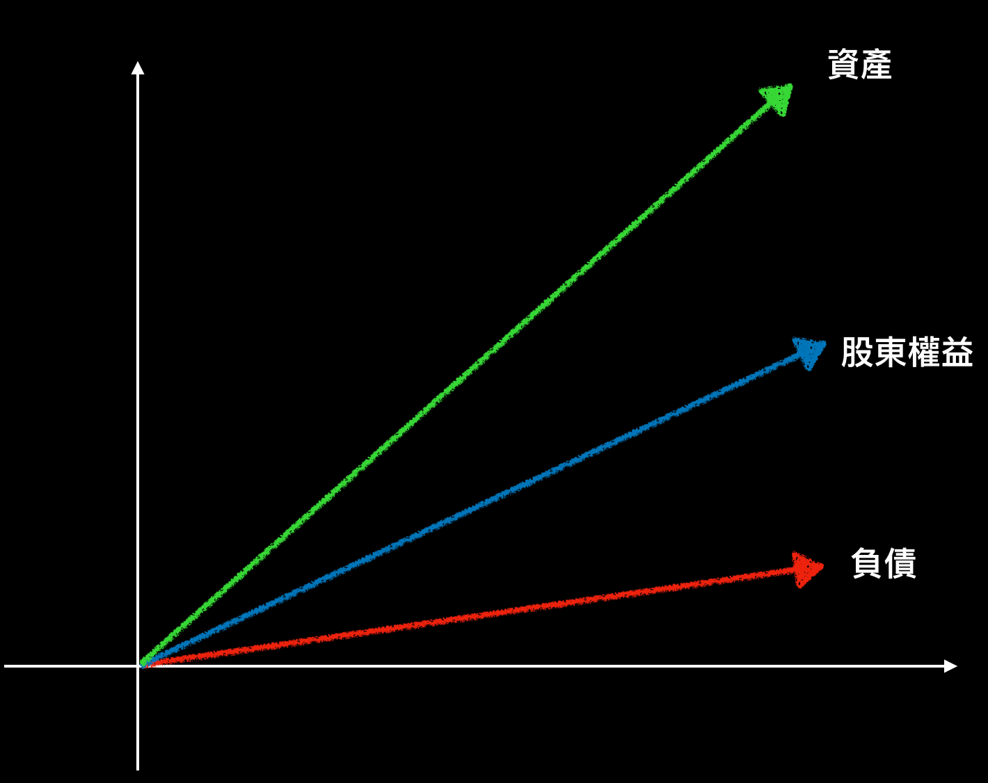 努力看的到回報嗎？資產負債表讓你知道！. 資產負債表| by 陳莘傑| 超Chillㄚ的ATM狂想曲| Medium