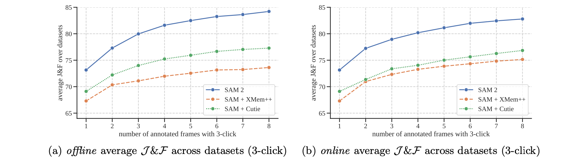 Zero-shot accuracy over 9 datasets in interactive offline and online evaluation settings.