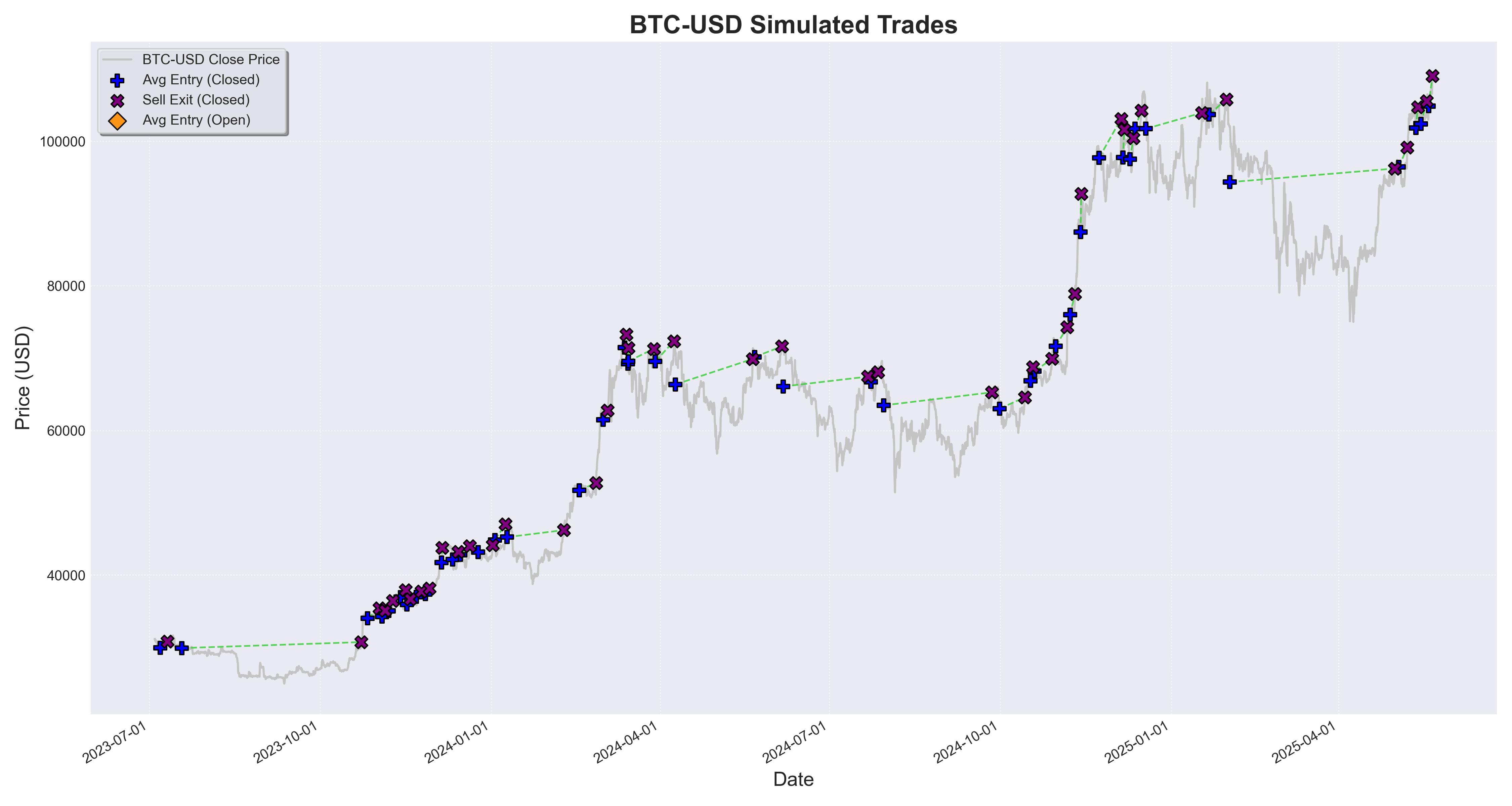 Python Crypto Backtesting: DCA & Volatility-Adaptive Strategy From Scratch  | by The Python Lab | Medium