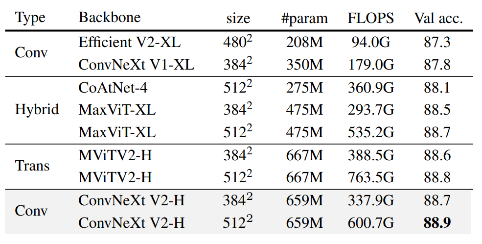 ImageNet-1K fine-tuning results using IN-21K labels