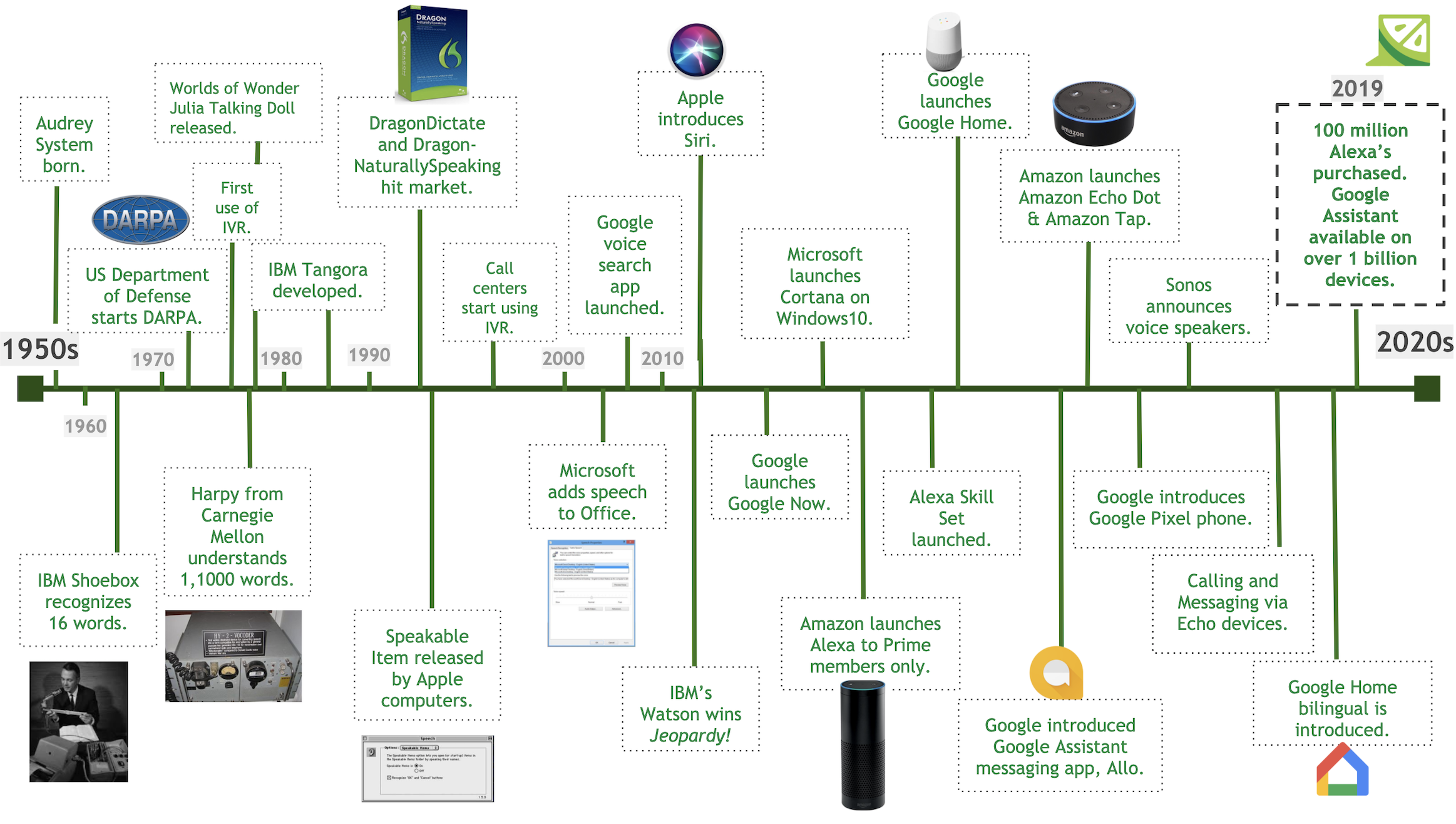 Introduction to Speech Recognition With TensorFlow