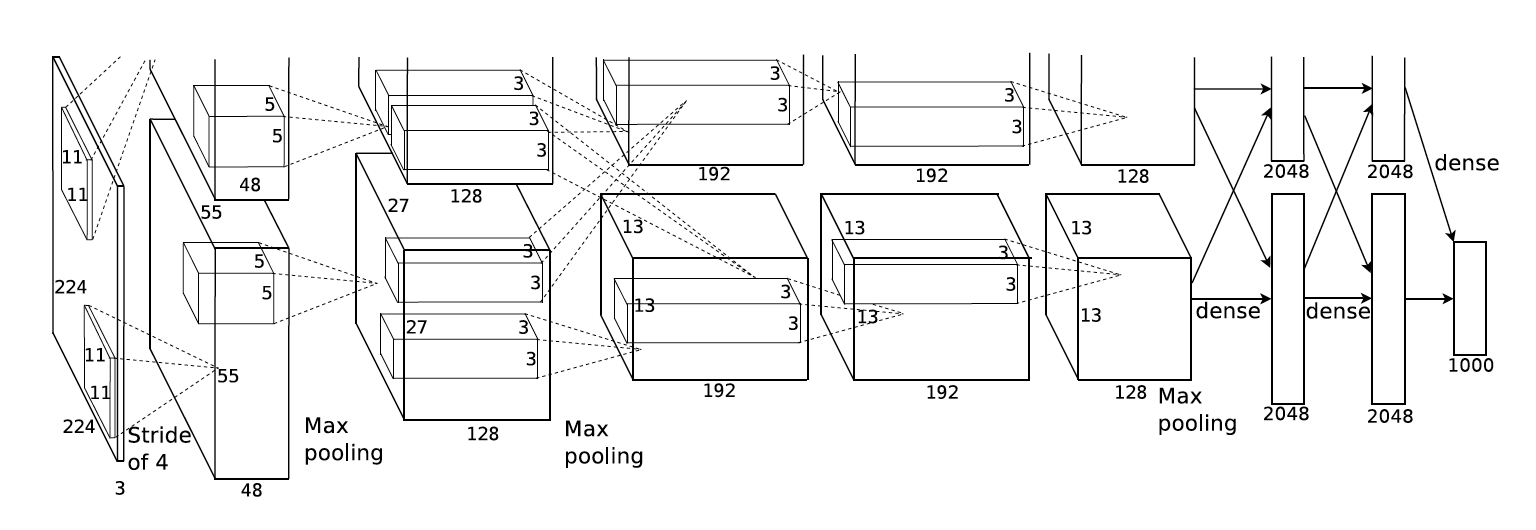 AlexNet, A Deep Learning Breakthrough | by Shangeth Rajaa | Medium