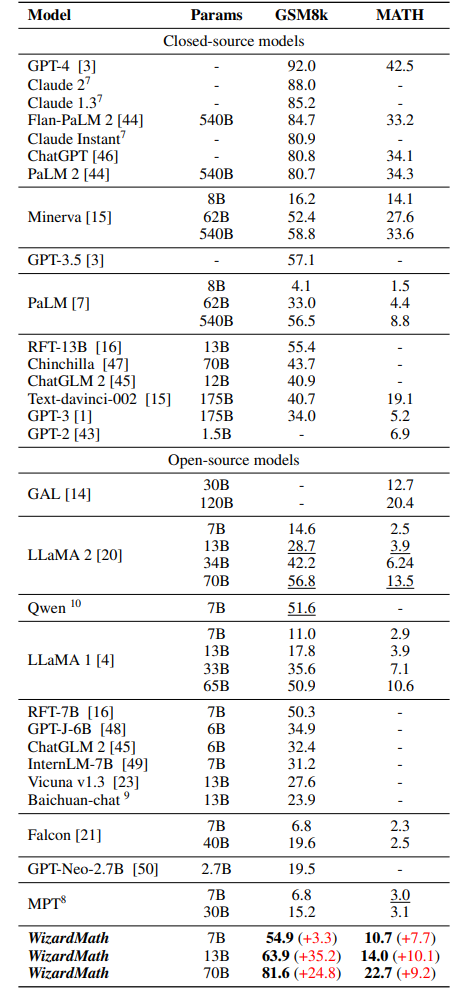 Results of pass@1 (%) on GSM8k and MATH.
