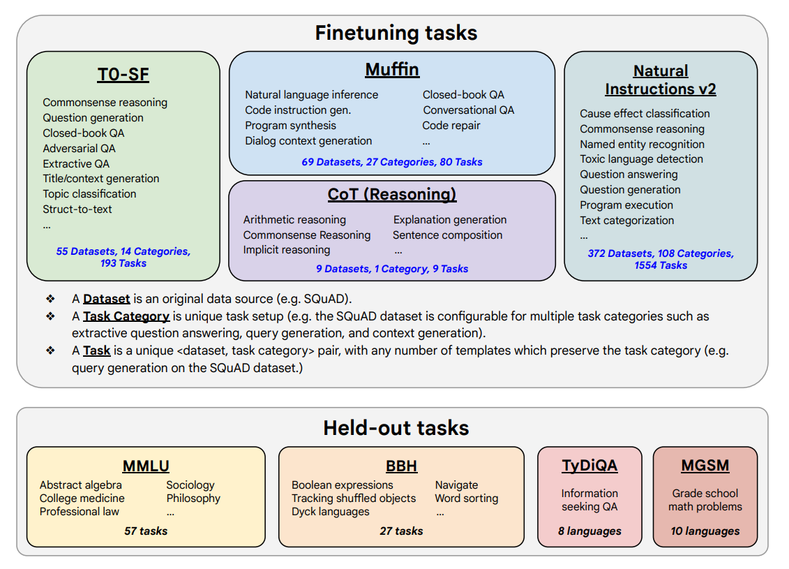 The finetuning data comprises 473 datasets, 146 task categories, and 1,836 total tasks.
