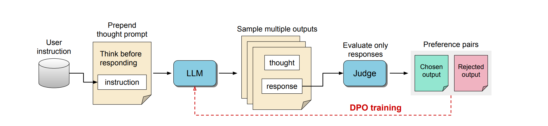 Thought Preference Optimization