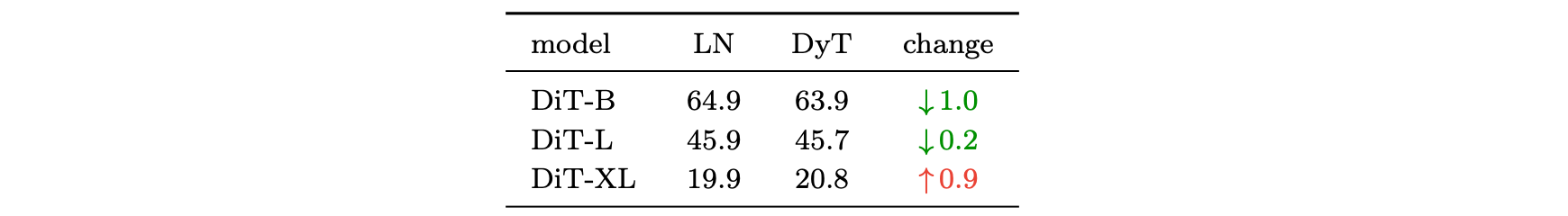 Image generation quality (FID, lower is better) on ImageNet.