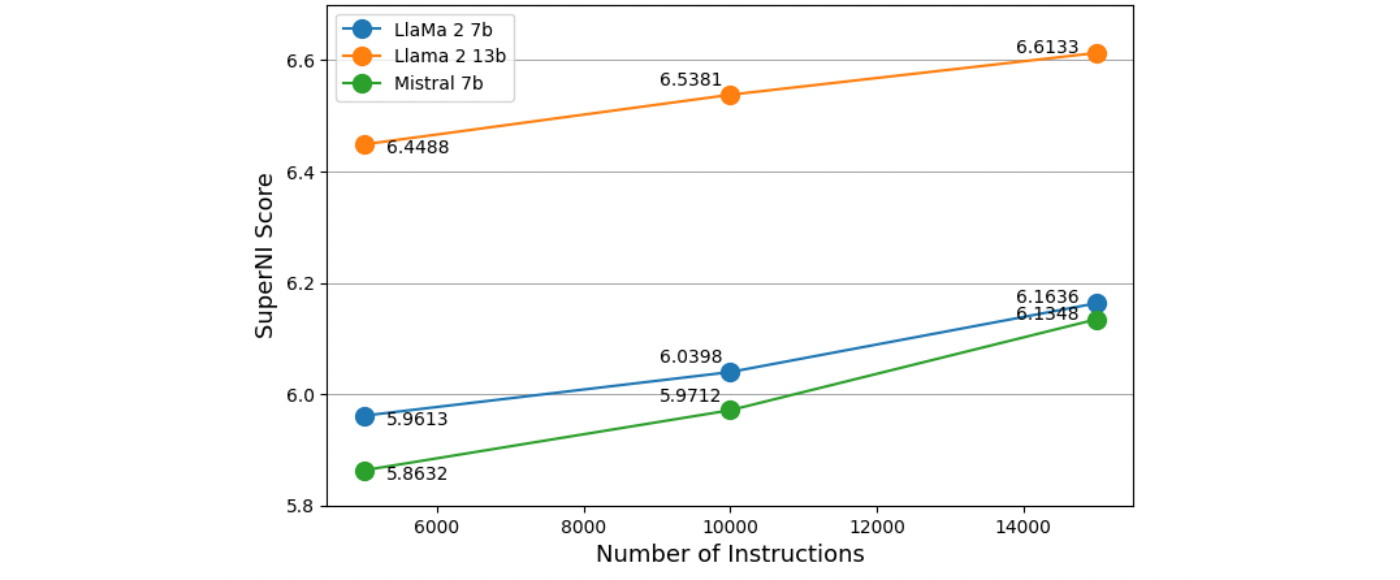 Effect of data size on the performance of the model.