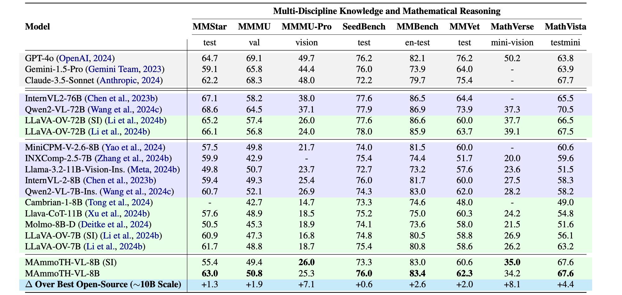 Performance on multi-discipline knowledge and mathematical reasoning benchmarks.