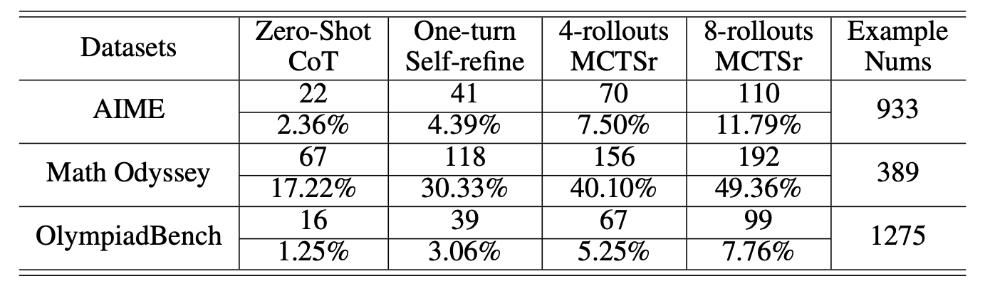 Performance of MCTSr on Olympiad-level Datasets