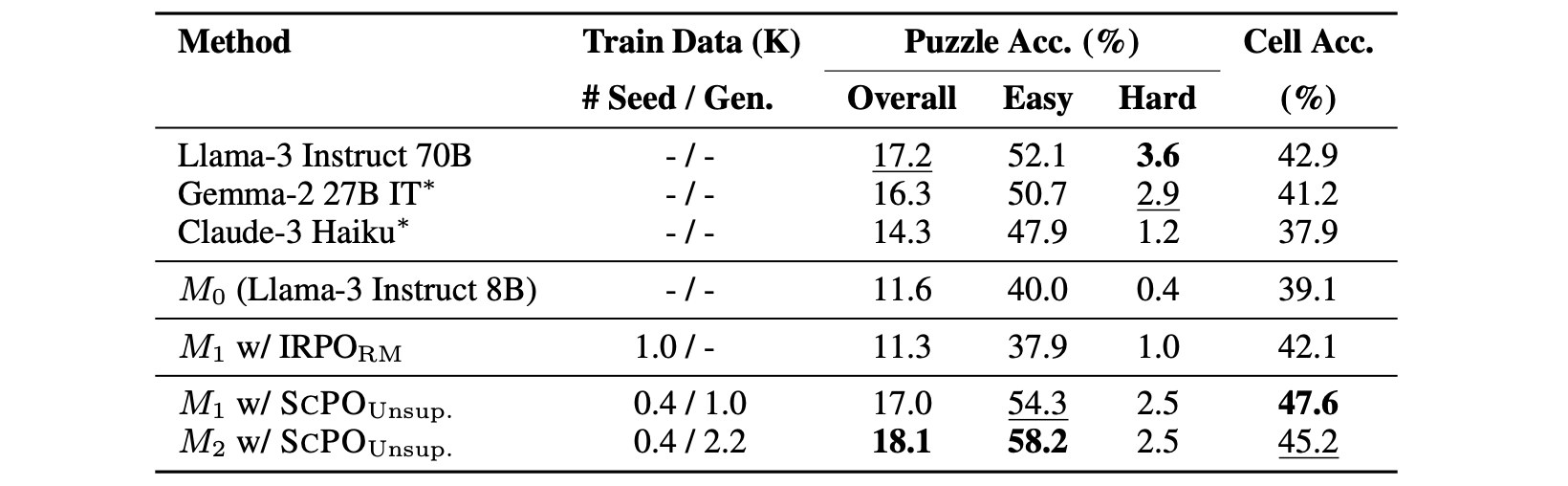 ZebraLogic test performance.