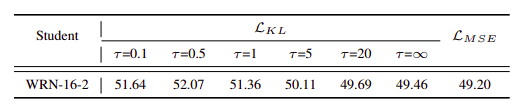 Top-1 test accuracies on CIFAR-100. WRN-28–4 is used as a teacher for LKL and LMSE. Here, the teacher (WRN-28–4) was not fully trained. The training accuracy of the teacher network is 53.77%.
