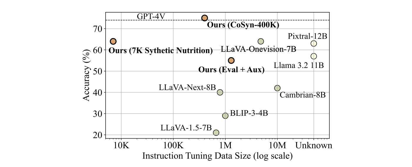 Zero shot performance on NutritionQA.