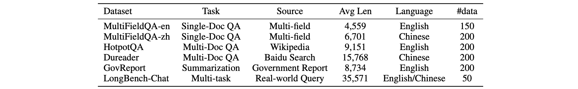 Data Statistics in LongBench-Cite.