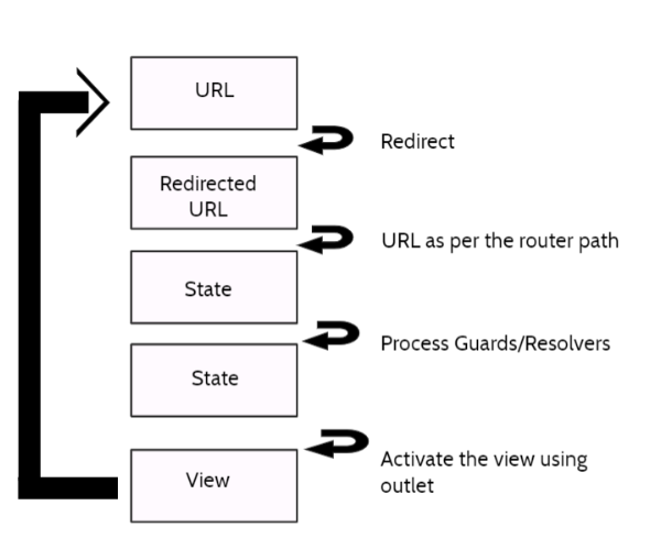 Angular Routing. This series aims to change that, by… | by Shivani Nalawade  | Medium