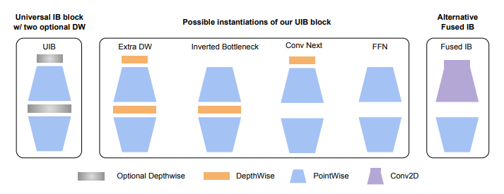 Universal Inverted Bottleneck (UIB) blocks.
