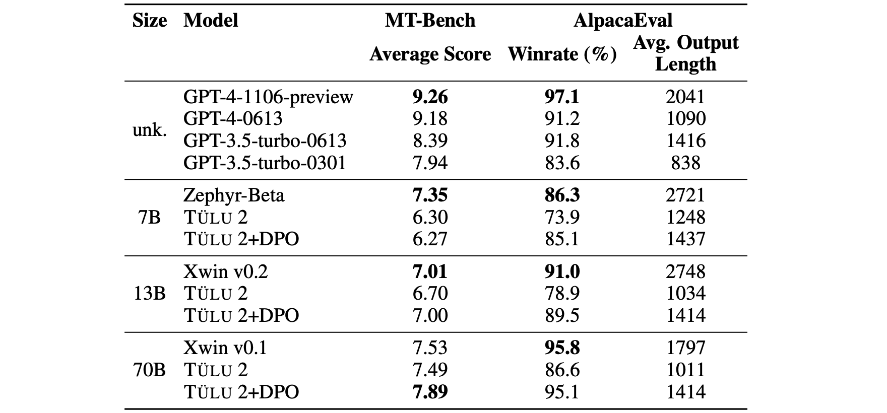 MT-Bench and AlpacaEval results, along with average output length of AlpacaEval responses.