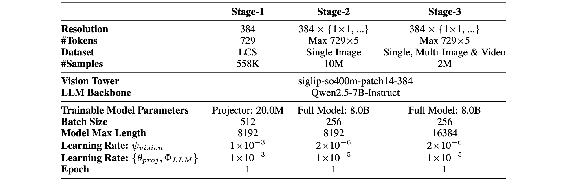 Detailed configuration for each training stage of the MAmmoTH-VL-8B model.