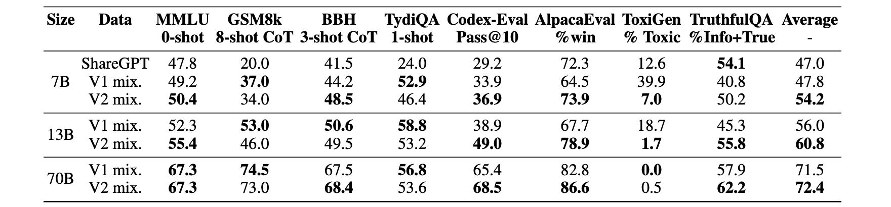 Results of LLAMA-2 models finetuned on the V1 and V2 data mixtures, and ShareGPT.