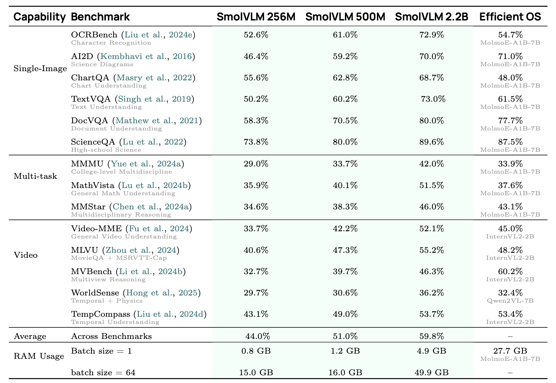 Benchmark comparison of SmolVLM variants across vision-language tasks.