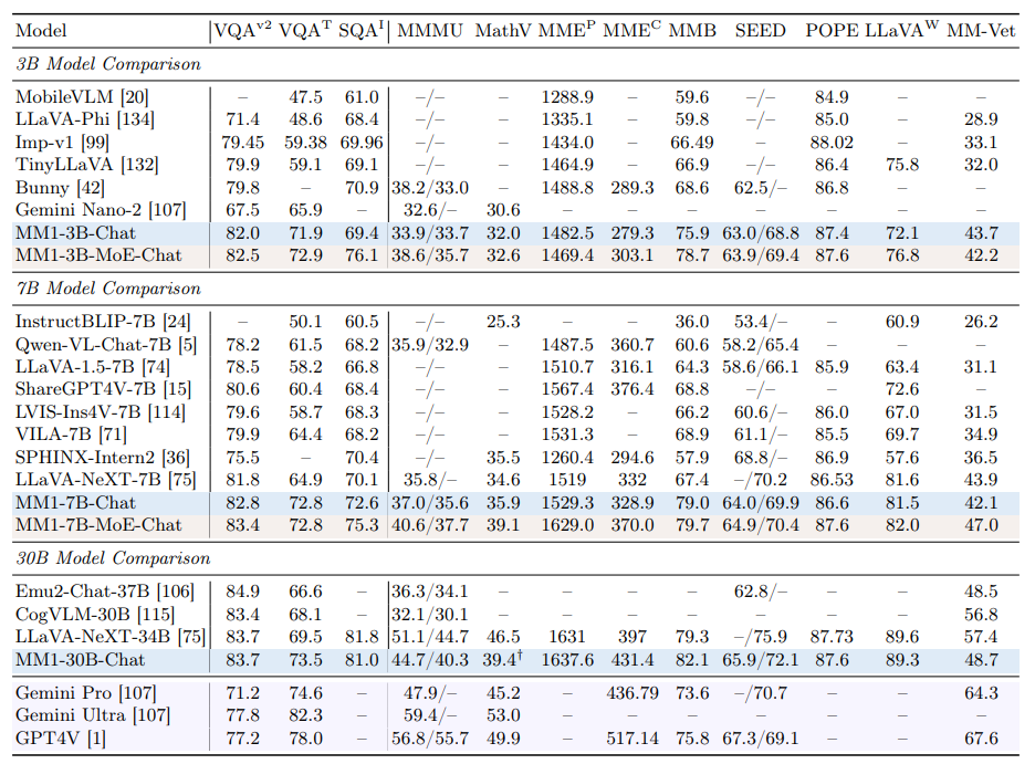 Comparison with SOTA models on MLLM benchmarks.