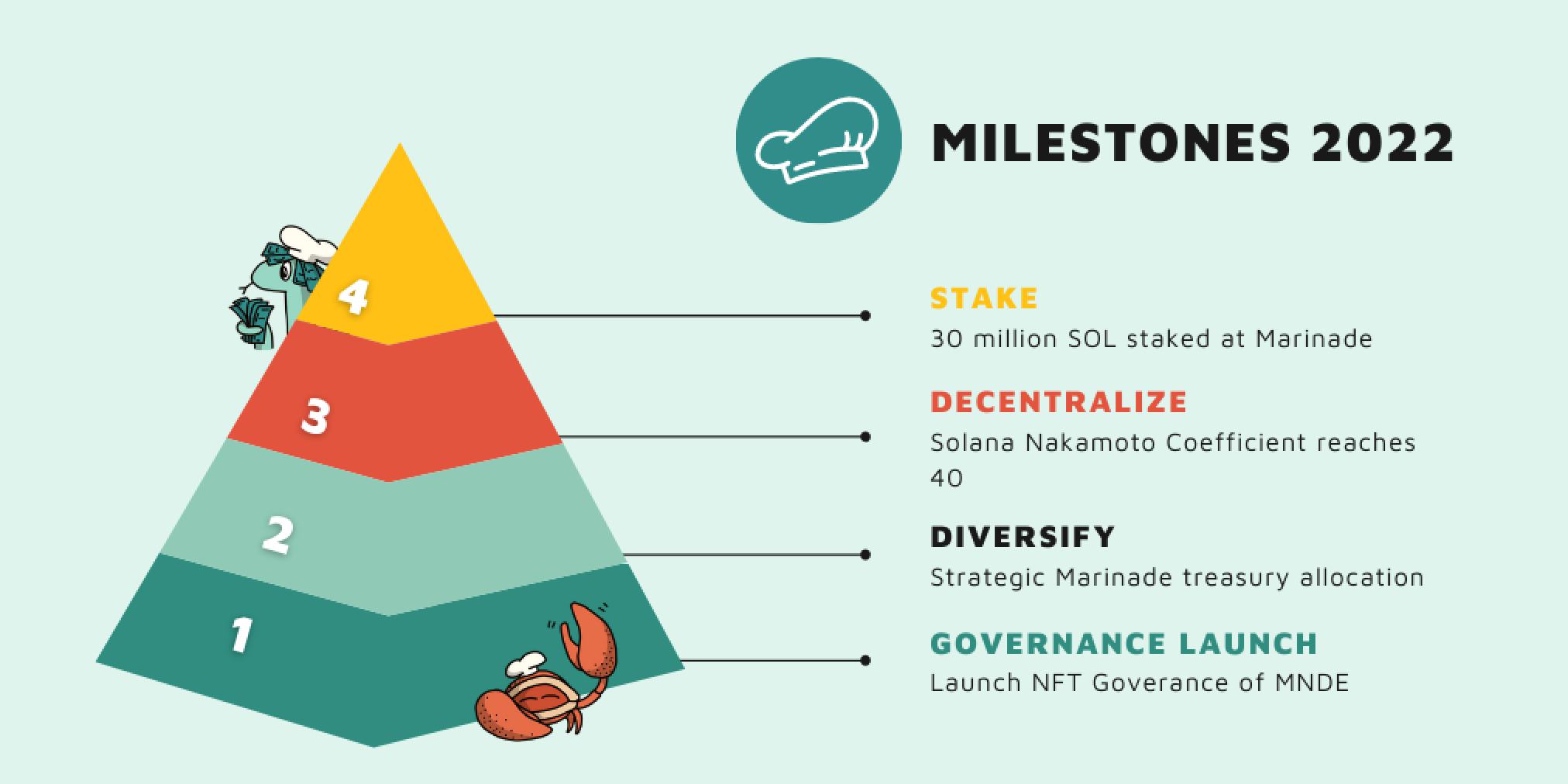 How MNDE fuels on-chain DAO governance at Marinade | Marinade.finance