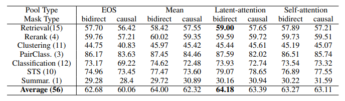 Averaged MTEB scores on seven tasks after first stage training.